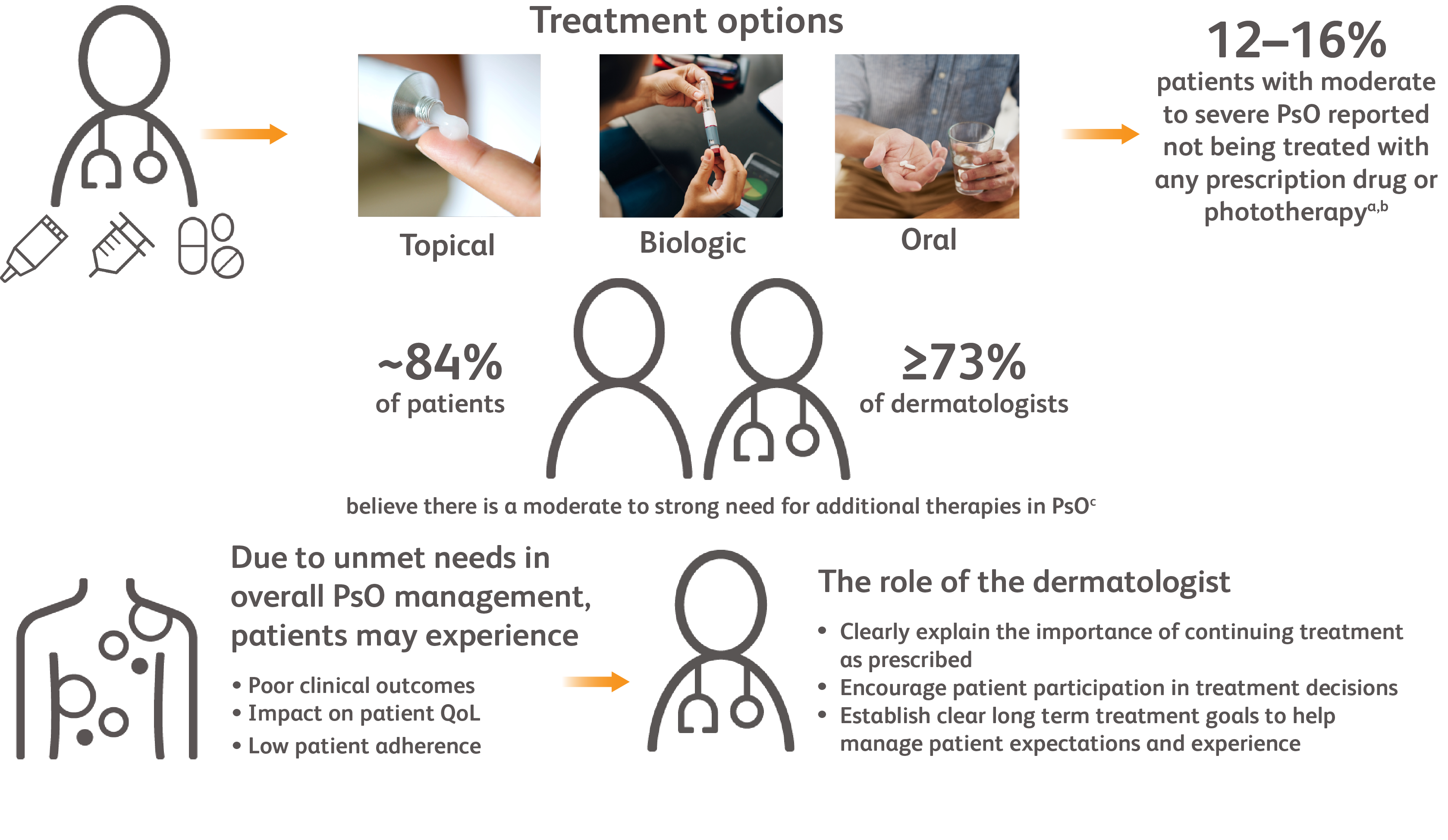 Statistics of unmet needs in psoriasis and the role of dermatologists in disease management